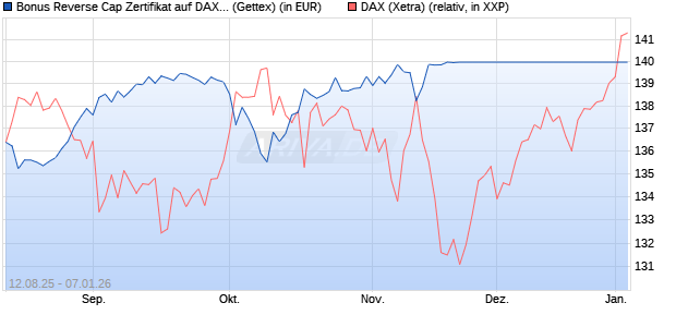 Bonus Reverse Cap Zertifikat auf DAX [UniCredit Ban. (WKN: UG8WVR) Chart