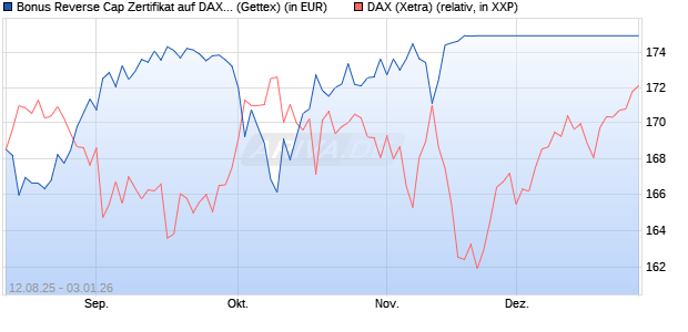 Bonus Reverse Cap Zertifikat auf DAX [UniCredit Ban. (WKN: UG8WVS) Chart