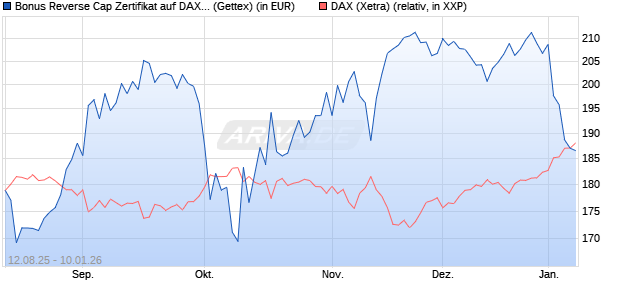 Bonus Reverse Cap Zertifikat auf DAX [UniCredit Ban. (WKN: UG8WVT) Chart