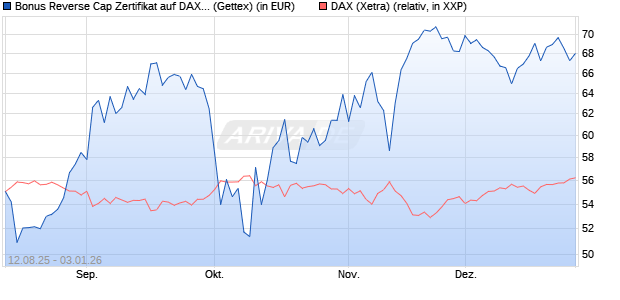 Bonus Reverse Cap Zertifikat auf DAX [UniCredit Ban. (WKN: UG8WVX) Chart