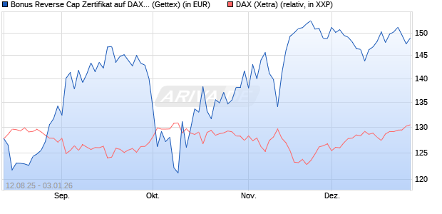 Bonus Reverse Cap Zertifikat auf DAX [UniCredit Ban. (WKN: UG8WVZ) Chart