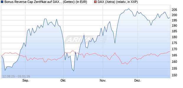 Bonus Reverse Cap Zertifikat auf DAX [UniCredit Ban. (WKN: UG8WWA) Chart