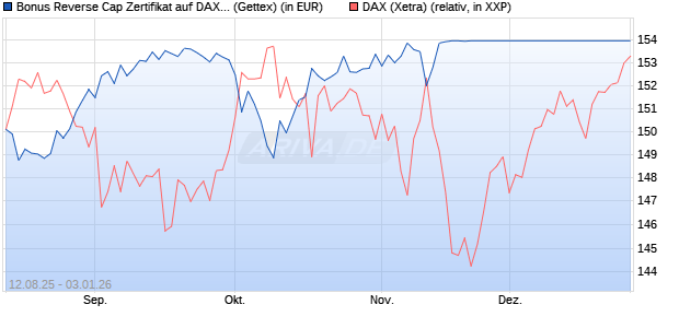 Bonus Reverse Cap Zertifikat auf DAX [UniCredit Ban. (WKN: UG8WWB) Chart