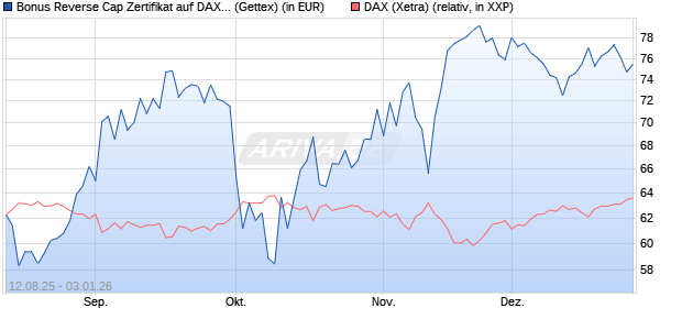 Bonus Reverse Cap Zertifikat auf DAX [UniCredit Ban. (WKN: UG8WWC) Chart