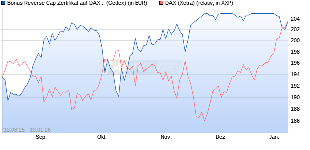 Bonus Reverse Cap Zertifikat auf DAX [UniCredit Ban. (WKN: UG8WWD) Chart