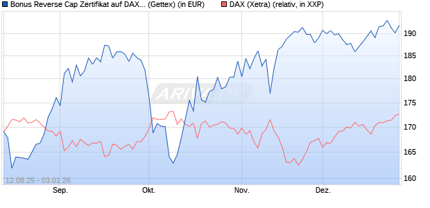 Bonus Reverse Cap Zertifikat auf DAX [UniCredit Ban. (WKN: UG8WWF) Chart