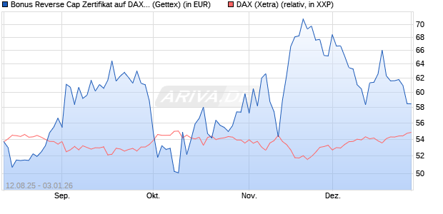 Bonus Reverse Cap Zertifikat auf DAX [UniCredit Ban. (WKN: UG8WWG) Chart