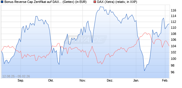 Bonus Reverse Cap Zertifikat auf DAX [UniCredit Ban. (WKN: UG8WWJ) Chart