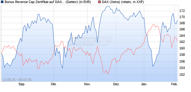Bonus Reverse Cap Zertifikat auf DAX [UniCredit Ban. (WKN: UG8WWK) Chart