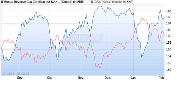 Bonus Reverse Cap Zertifikat auf DAX [UniCredit Ban. (WKN: UG8WWL) Chart