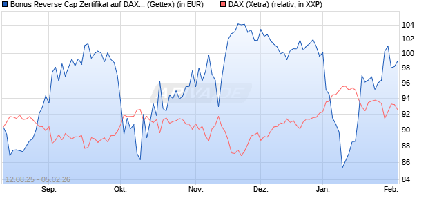 Bonus Reverse Cap Zertifikat auf DAX [UniCredit Ban. (WKN: UG8WWM) Chart