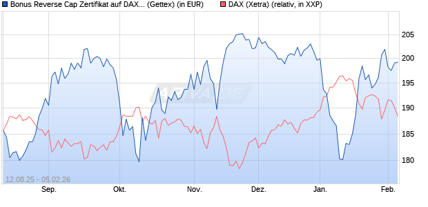 Bonus Reverse Cap Zertifikat auf DAX [UniCredit Ban. (WKN: UG8WWP) Chart