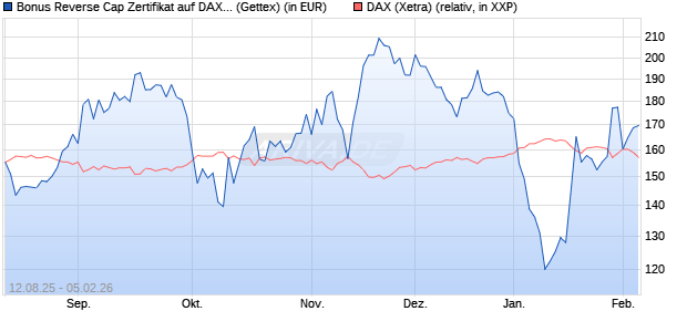 Bonus Reverse Cap Zertifikat auf DAX [UniCredit Ban. (WKN: UG8WWQ) Chart