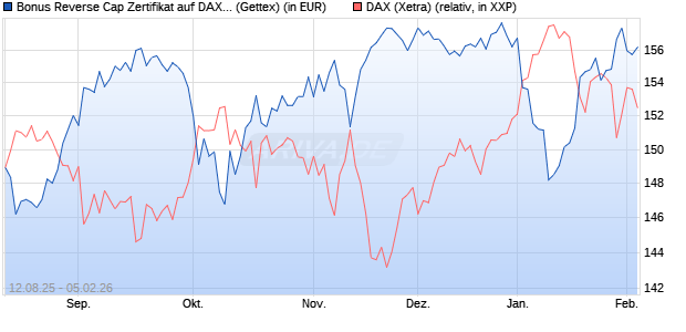 Bonus Reverse Cap Zertifikat auf DAX [UniCredit Ban. (WKN: UG8WWS) Chart