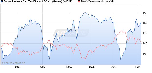 Bonus Reverse Cap Zertifikat auf DAX [UniCredit Ban. (WKN: UG8WWT) Chart