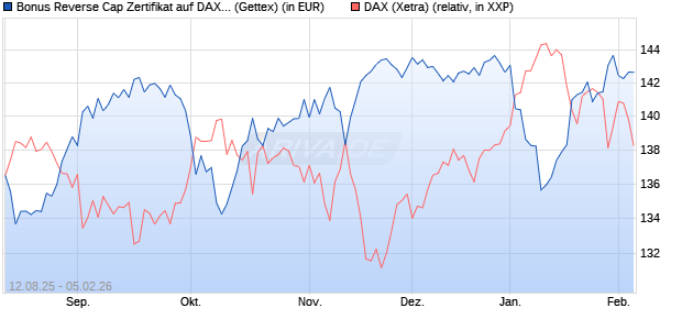 Bonus Reverse Cap Zertifikat auf DAX [UniCredit Ban. (WKN: UG8WWU) Chart