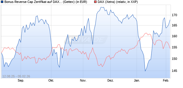 Bonus Reverse Cap Zertifikat auf DAX [UniCredit Ban. (WKN: UG8WWY) Chart