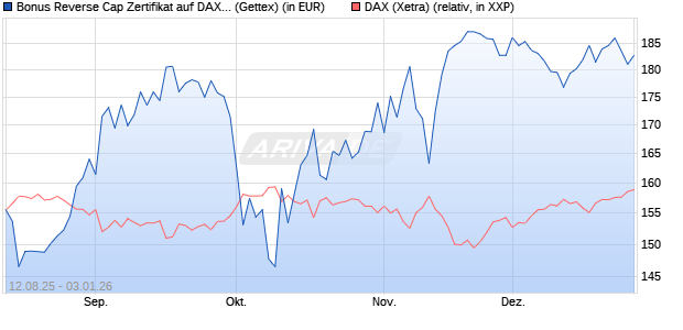 Bonus Reverse Cap Zertifikat auf DAX [UniCredit Ban. (WKN: UG8WW1) Chart