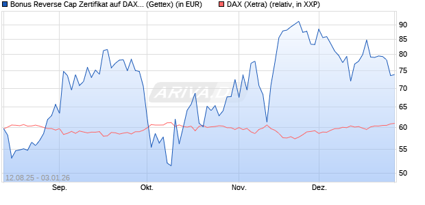 Bonus Reverse Cap Zertifikat auf DAX [UniCredit Ban. (WKN: UG8WW3) Chart