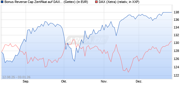 Bonus Reverse Cap Zertifikat auf DAX [UniCredit Ban. (WKN: UG8WW7) Chart
