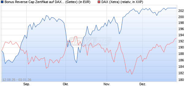 Bonus Reverse Cap Zertifikat auf DAX [UniCredit Ban. (WKN: UG8WW8) Chart