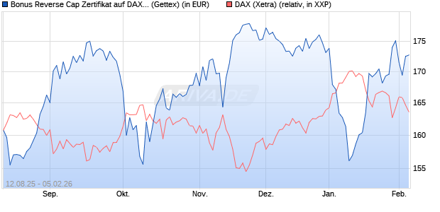 Bonus Reverse Cap Zertifikat auf DAX [UniCredit Ban. (WKN: UG8WXB) Chart
