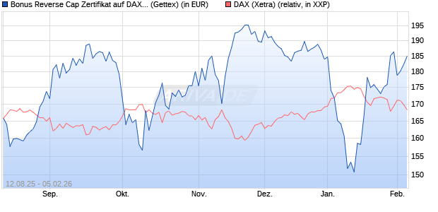 Bonus Reverse Cap Zertifikat auf DAX [UniCredit Ban. (WKN: UG8WXC) Chart