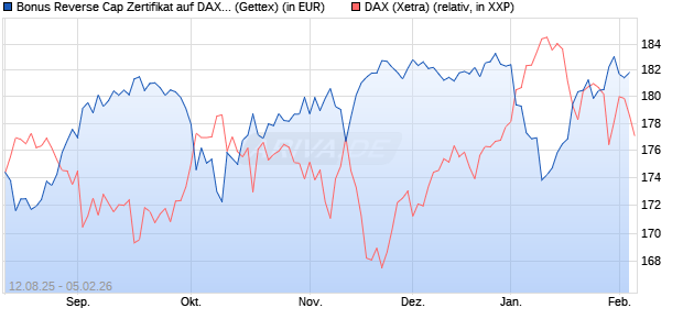 Bonus Reverse Cap Zertifikat auf DAX [UniCredit Ban. (WKN: UG8WXD) Chart