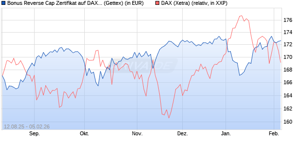 Bonus Reverse Cap Zertifikat auf DAX [UniCredit Ban. (WKN: UG8WXF) Chart