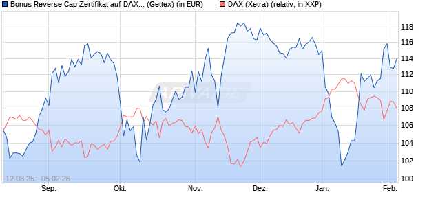Bonus Reverse Cap Zertifikat auf DAX [UniCredit Ban. (WKN: UG8WXG) Chart