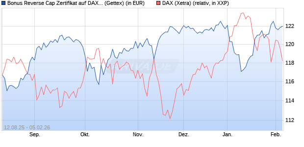 Bonus Reverse Cap Zertifikat auf DAX [UniCredit Ban. (WKN: UG8WXK) Chart