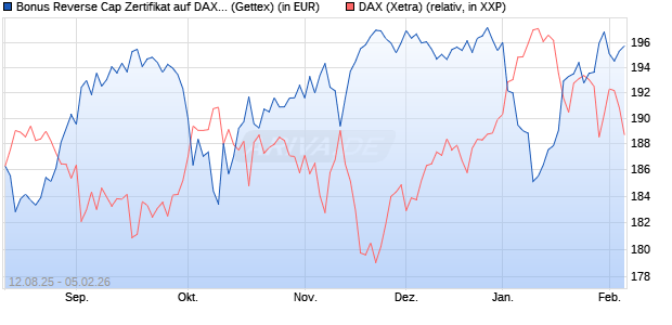 Bonus Reverse Cap Zertifikat auf DAX [UniCredit Ban. (WKN: UG8WXL) Chart