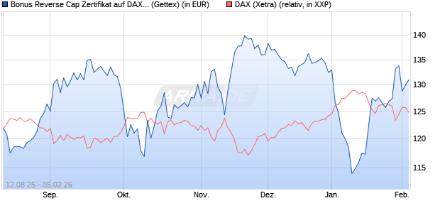 Bonus Reverse Cap Zertifikat auf DAX [UniCredit Ban. (WKN: UG8WXM) Chart
