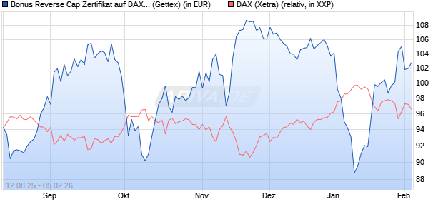 Bonus Reverse Cap Zertifikat auf DAX [UniCredit Ban. (WKN: UG8WXN) Chart