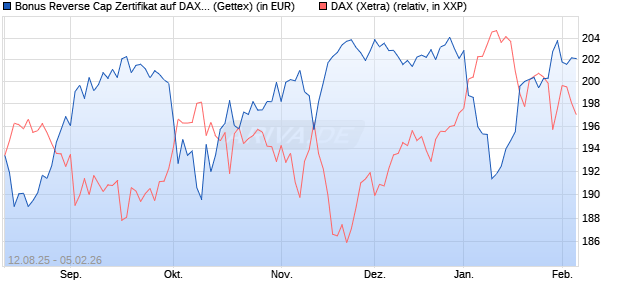 Bonus Reverse Cap Zertifikat auf DAX [UniCredit Ban. (WKN: UG8WXQ) Chart