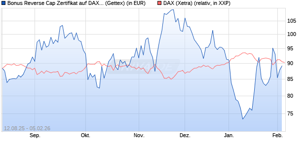 Bonus Reverse Cap Zertifikat auf DAX [UniCredit Ban. (WKN: UG8WXR) Chart