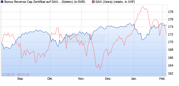 Bonus Reverse Cap Zertifikat auf DAX [UniCredit Ban. (WKN: UG8WXT) Chart