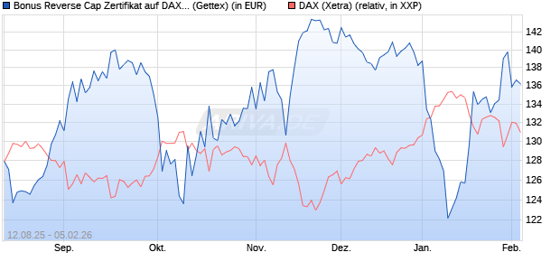 Bonus Reverse Cap Zertifikat auf DAX [UniCredit Ban. (WKN: UG8WXU) Chart