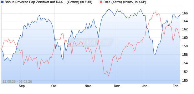 Bonus Reverse Cap Zertifikat auf DAX [UniCredit Ban. (WKN: UG8WXZ) Chart