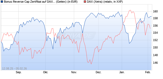 Bonus Reverse Cap Zertifikat auf DAX [UniCredit Ban. (WKN: UG8WX1) Chart