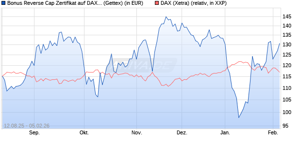 Bonus Reverse Cap Zertifikat auf DAX [UniCredit Ban. (WKN: UG8WX2) Chart