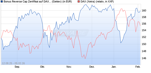 Bonus Reverse Cap Zertifikat auf DAX [UniCredit Ban. (WKN: UG8WX3) Chart