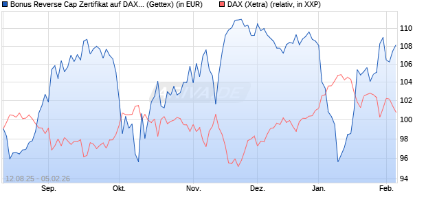 Bonus Reverse Cap Zertifikat auf DAX [UniCredit Ban. (WKN: UG8WX4) Chart