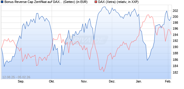 Bonus Reverse Cap Zertifikat auf DAX [UniCredit Ban. (WKN: UG8WX6) Chart
