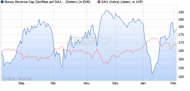 Bonus Reverse Cap Zertifikat auf DAX [UniCredit Ban. (WKN: UG8WX7) Chart