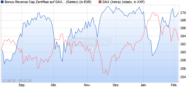 Bonus Reverse Cap Zertifikat auf DAX [UniCredit Ban. (WKN: UG8WX8) Chart