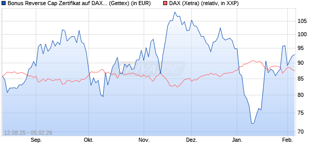 Bonus Reverse Cap Zertifikat auf DAX [UniCredit Ban. (WKN: UG8WX9) Chart