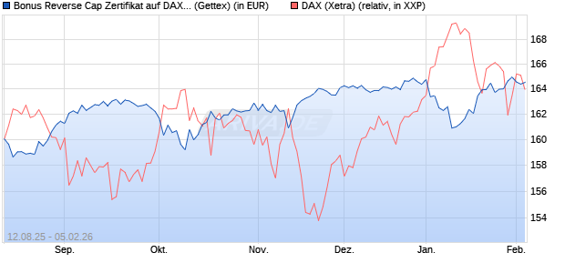 Bonus Reverse Cap Zertifikat auf DAX [UniCredit Ban. (WKN: UG8WY1) Chart