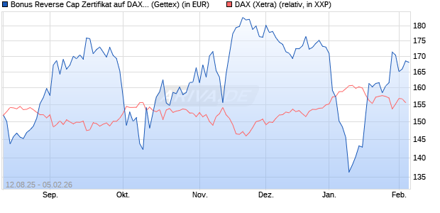 Bonus Reverse Cap Zertifikat auf DAX [UniCredit Ban. (WKN: UG8WY2) Chart