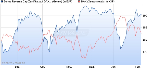 Bonus Reverse Cap Zertifikat auf DAX [UniCredit Ban. (WKN: UG8WY3) Chart